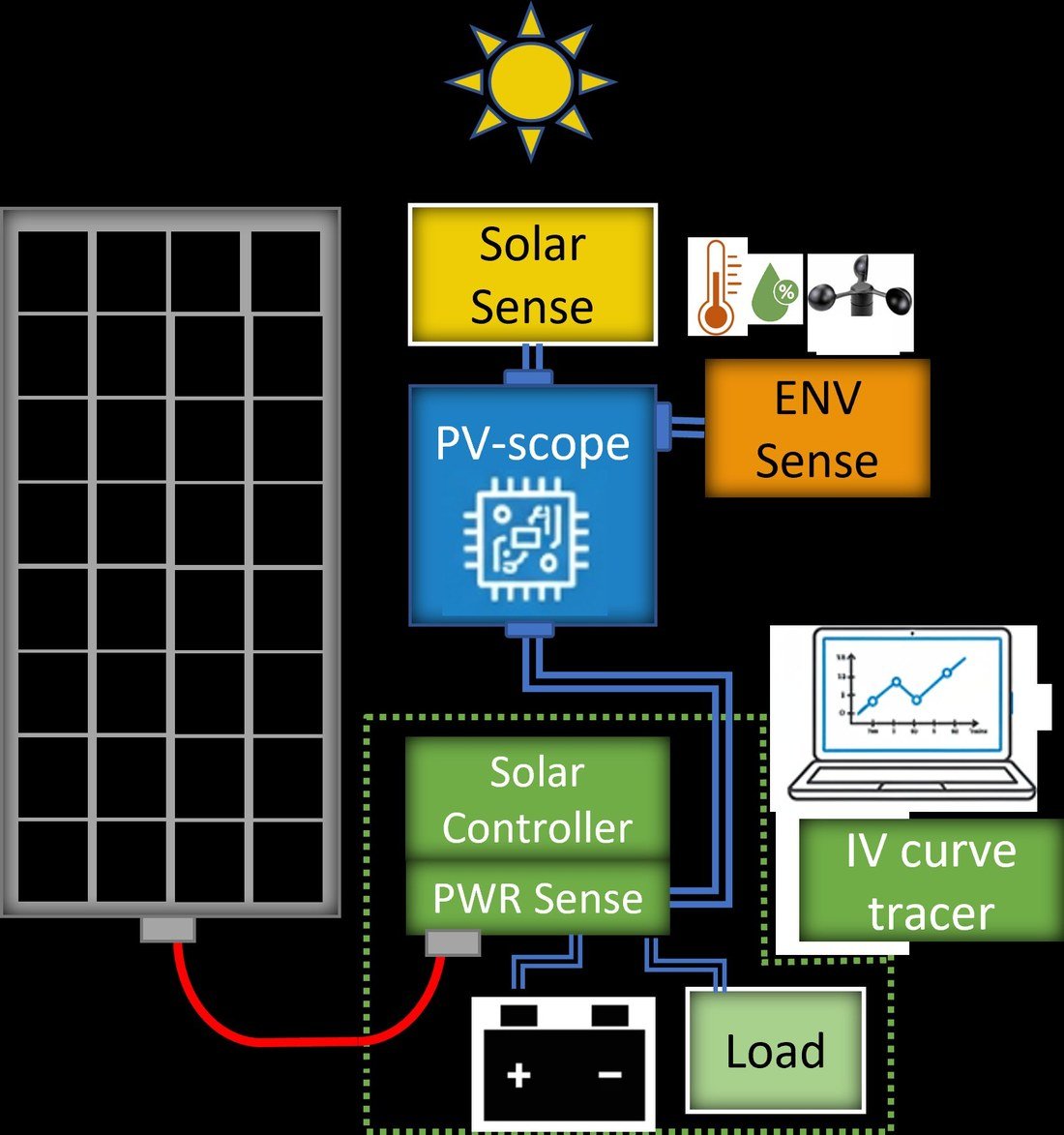 PV-Scope system schematic showing measurement architecture